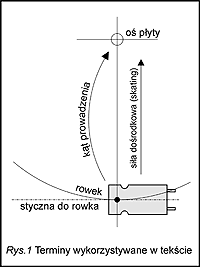 Ilustracja do poradnika kalibracji wkładki gramofonowej