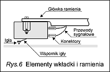 Ilustracja do poradnika kalibracji wkładki gramofonowej